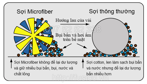 sụ khác biệt sợi microfiber so với vải thông thường