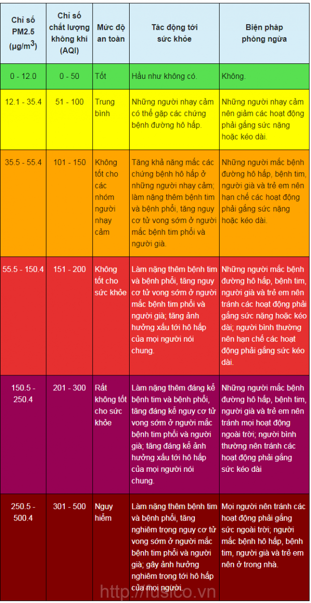 Mức độ ảnh hưởng bụi mịn đến sức khỏe con người
