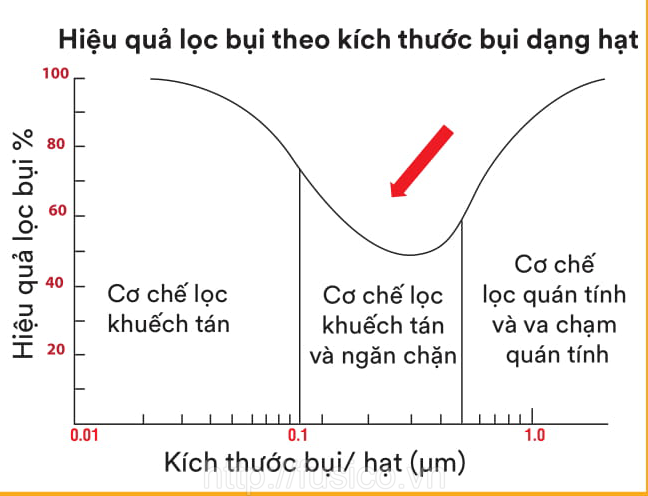 Hiệu quả bụi lọc theo kích thước hạt bụi tiêu chuẩn 3M