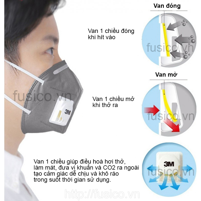 Cấu tạo chi tiết khẩu trang lọc bụi 3m 9541v có van thở kn95