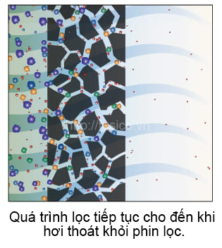 Quá trình lọc phin lọc than hoạt tính