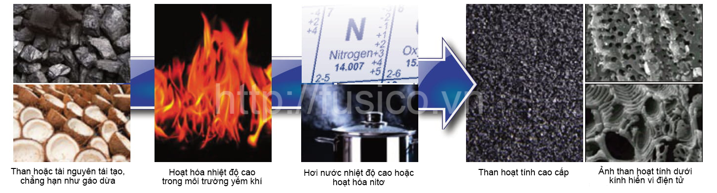 Quy trình tạo than hoạt tính cao cấp