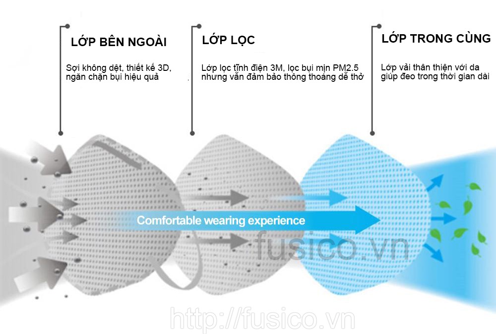 Cấu tạo khẩu trang chống bụi 3m 9001v