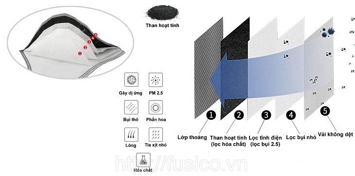 Sử dụng khẩu trang n95 chống bụi mịn pm2.5