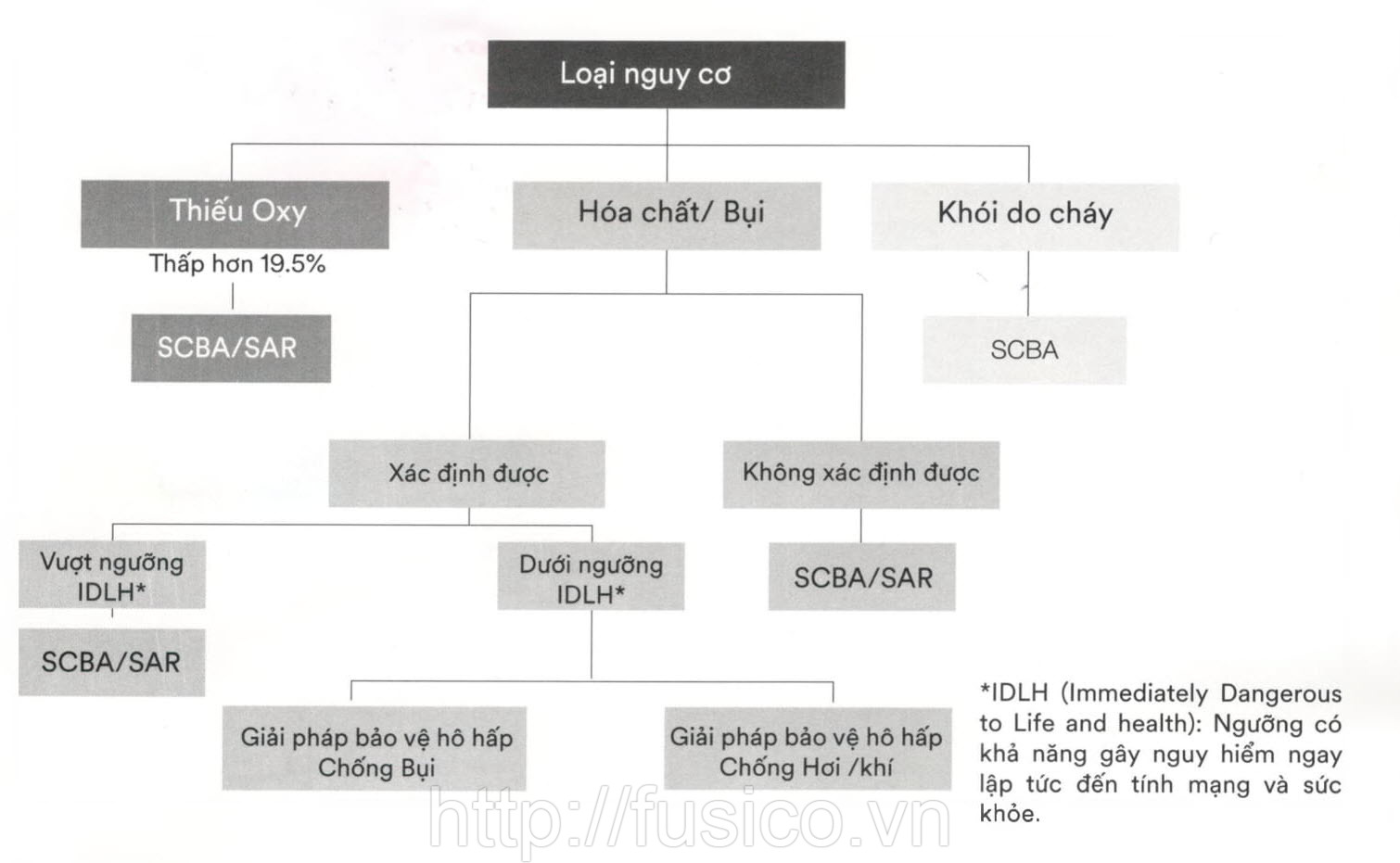 Hướng dẫn lựa chọn mức độ bảo vệ hô hấp