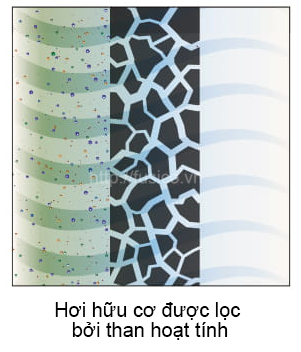 Quá trình lọc phin lọc than hoạt tính