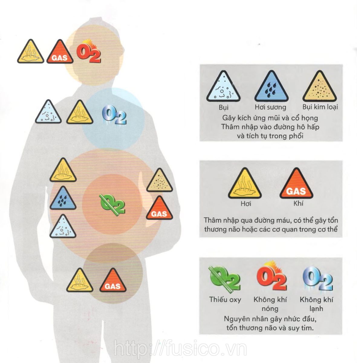Ảnh hưởng bụi mịn bụi kim loại hơi hóa chát khí gas đến sức khỏe con người