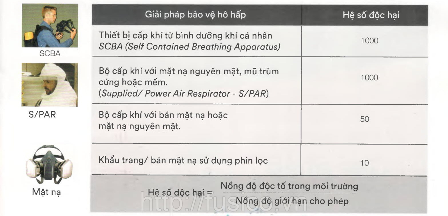 Giải pháp bảo vệ hô hấp dựa trên hệ số độc hại